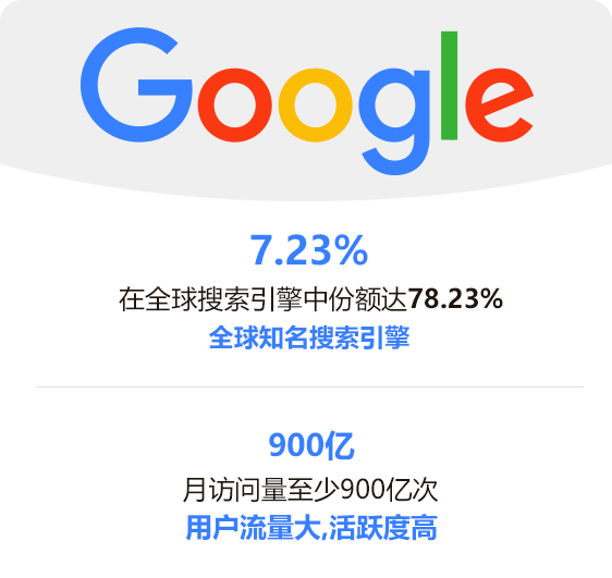 Google全球月900亿次访问