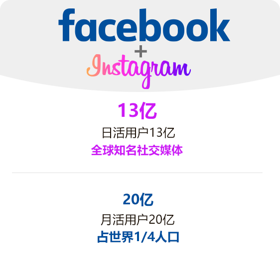 Facebook日活用户20亿+instagram日活用户13亿 