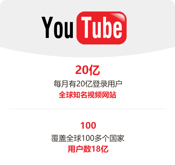 Youtube每月20亿登录用户