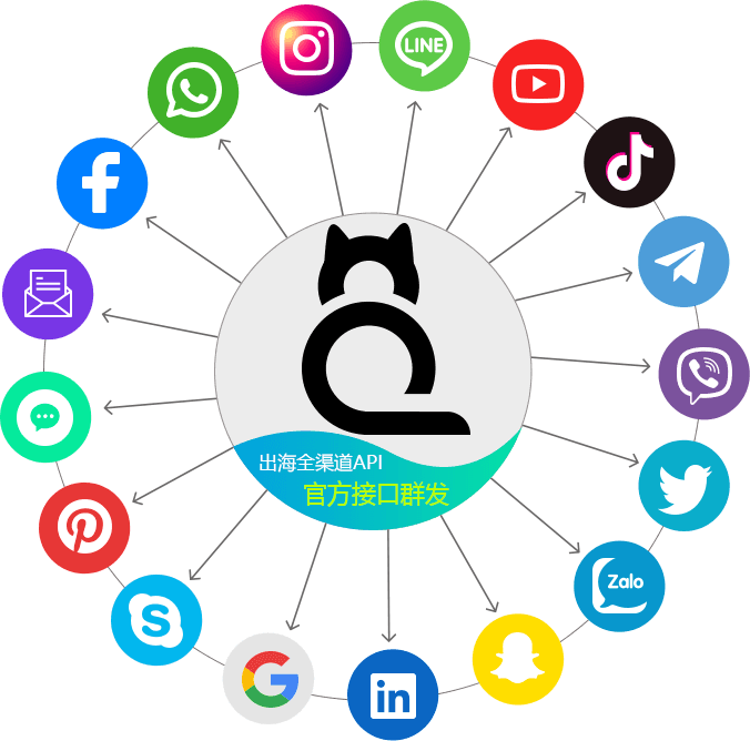 Facebook，whatsapp，Instagram，linkedin，Twitter，tiktok，google，zalo，skype，Pinterest等全渠道群发服务